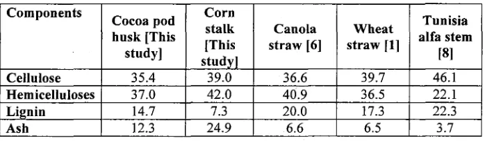 Table 1 Chemical composition of Cocoa pod husk and Corn stalk - comparison with other lignocellulosic agriculture residues (%, wlw, 0.d
