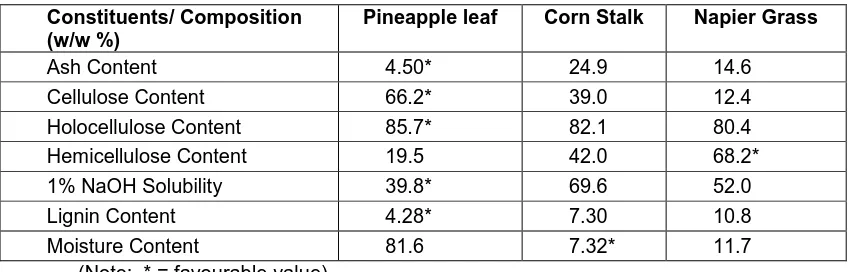 Table 1.Chemical Composition of Pineapple Leaf, Corn Stalk, and Napier Grass  Constituents/ Composition (w/w %) 