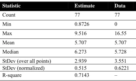 Table 4. Descriptive statistics for download rate (Bass mo-del and data) 