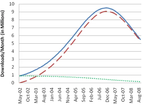 Figure 7. Actual and estimated downloads for both model types 