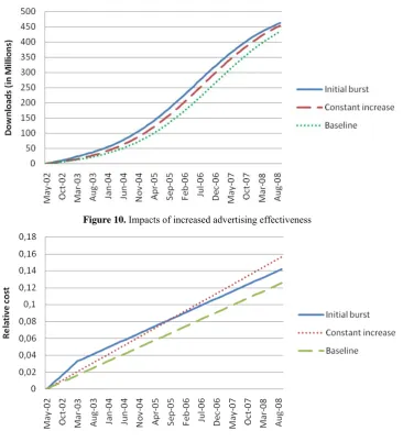 Figure 10. Impacts of increased advertising effectiveness 