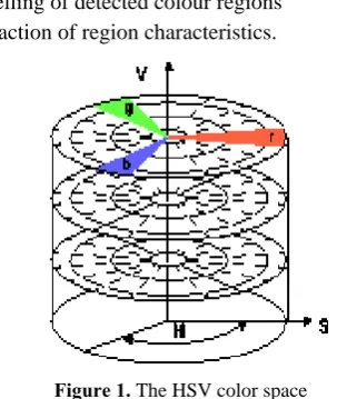 Figure 1. The HSV color space 