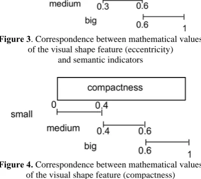 Figure 3 . Correspondence between mathematical values  of the visual shape feature (eccentricity)  