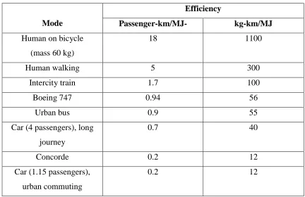 Table 2.2: Energy efficiency of various forms of transport [12] 