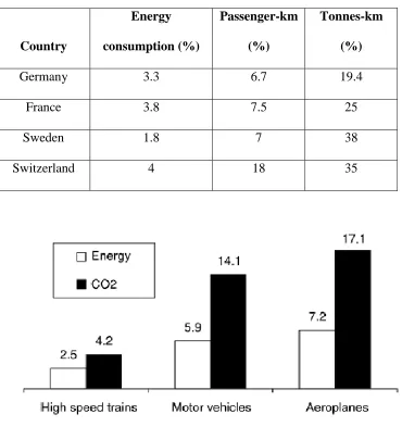 Figure 2.3: Typical comparisons of energy consumption (litres of fuel) and carbon dioxide emissions (kg) for various modes of transport per 100 passenger-km [12] 
