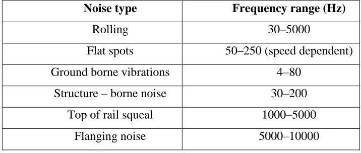 Table 2.4: Frequency range for different types of railway noise [5] 