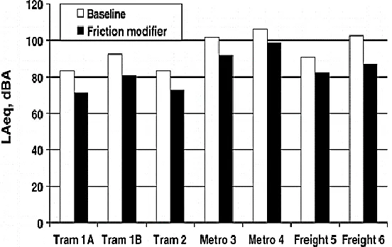 Figure 2.4: Summary of average sound level reductions [5] 