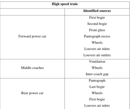 Table 2.5: Identification of sources [16] 