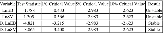 Table 1: Augmented Dickey–Fuller test (ADF)  