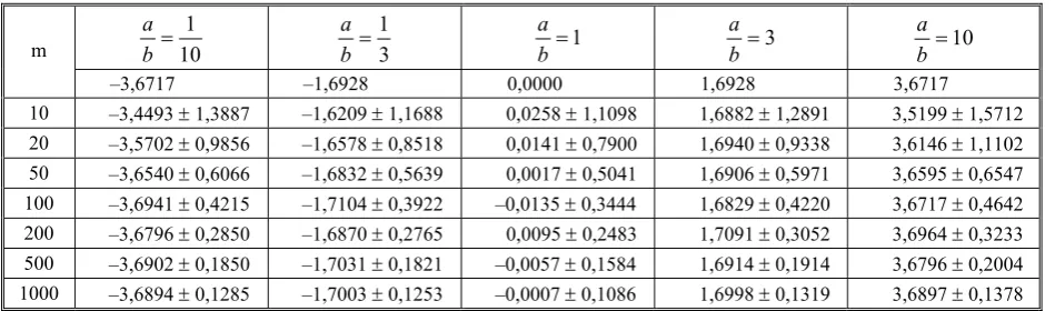 Table 3. Results for distribution (60) for the quadratic case (k = 2) 