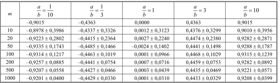 Table 1. Results for distribution (59) for the quadratic case (k = 2) 