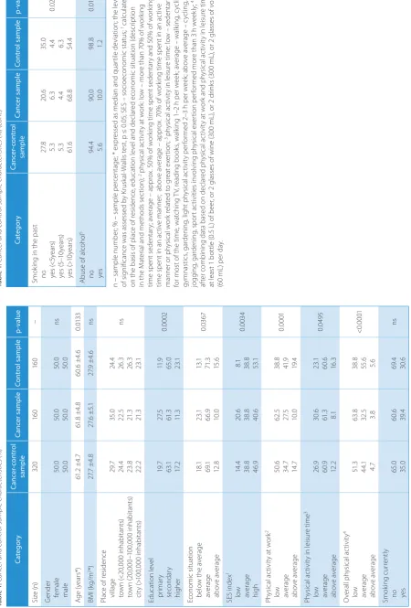 Table 1. Cancer and control sample characteristics (%)