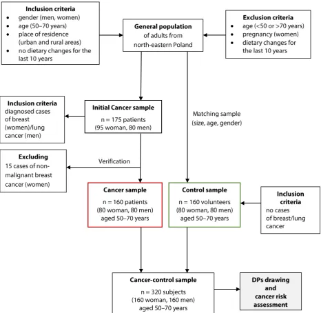 Figure 1. Flow chart of sample collection and study design 