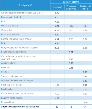 Table 2. The values of factor loadings for selected food groups in dietary patterns – PCA