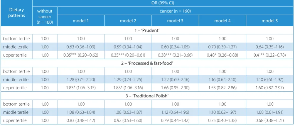Table 3. Dietary patterns and the prevalence of breast or lung cancer