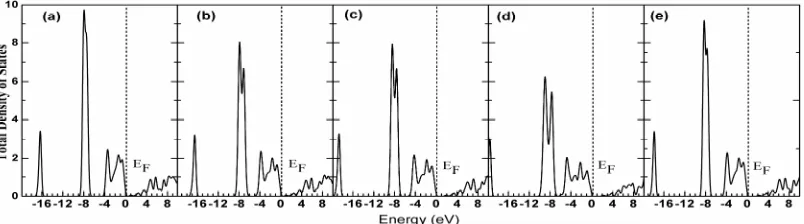Fig. 3 The total density of states of CdO, (a) GGA, (b) LDA, (c) HSE03, (d) HSE06, (e) B3LYP  