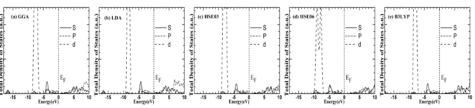 Fig. 4 The partial density of state of Cd atoms, (a) GGA, (b) LDA, (c) HSE03, (d) HSE06, (e) B3LYP  