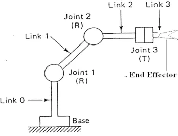Figure 2.1: Robot manipulator with joints and links 