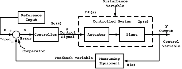Figure 2.2: Closed Loop (CL) block diagram 