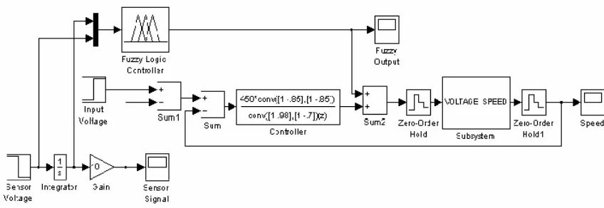 Figure 2.3: Robotic movement system with fuzzy logic controller block 