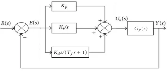 Figure 2.7: PID parallel form structure 