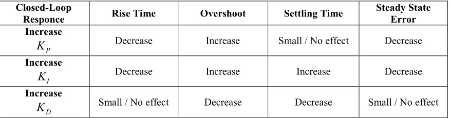 Table 2.2: PID characteristics parameters 