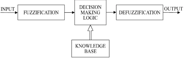 Figure 2.8: Fuzzy Controller Block Diagram 