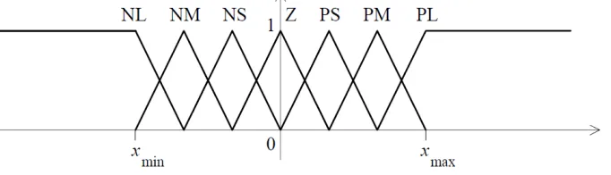 Figure 2.9: Triangular membership functions over value range 