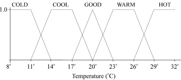 Figure 2.10: Fuzzy sets defining temperature 