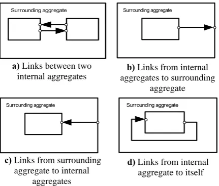 Figure 4. Allowed types of links in dynPLA 