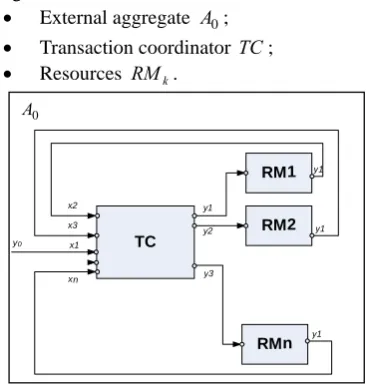 Figure 5. The system of aggregates includes such The transaction processing system is presented in aggregates: 