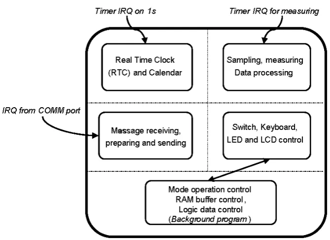 Figure 4. Definition of interrupt vector table 