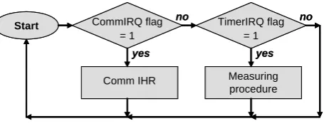 Figure 5. Time diagram of measuring and communication synchronization 