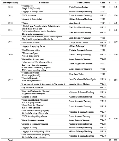 Table 2.  The names of the examined children’s picture books and their distribution across the years of publishing 
