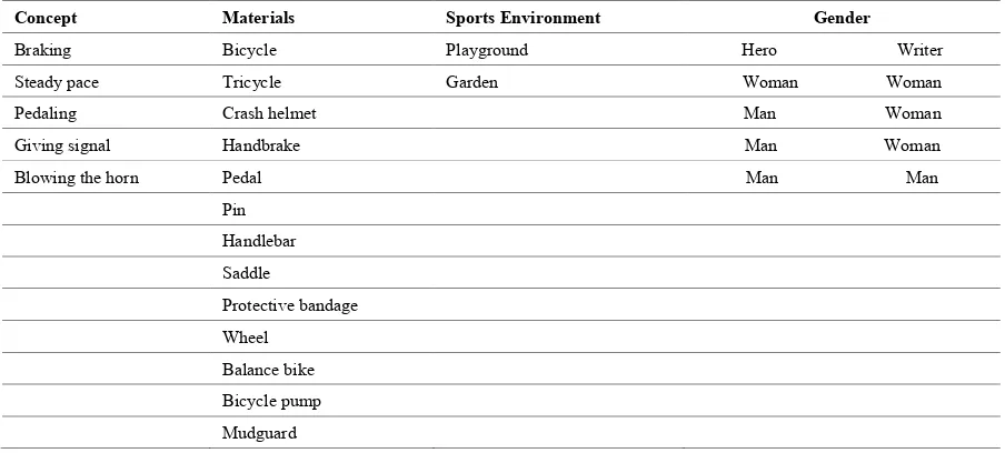 Table 7.  Sports Elements Specific to the Cycling Branch in the Children’s Picture Books 