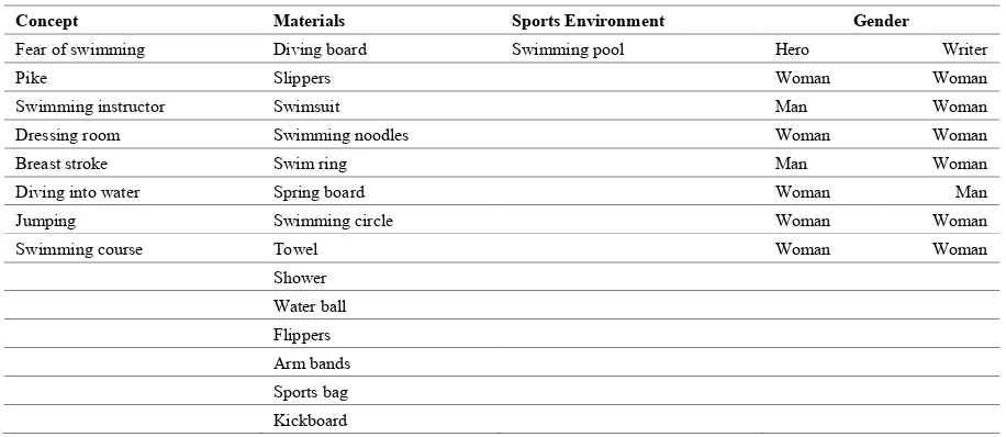 Table 9.  Sports Elements Specific to Swimming in the Children’s Picture Books 