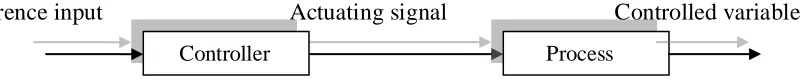 Figure 2.6: An Open-Loop Control system. 