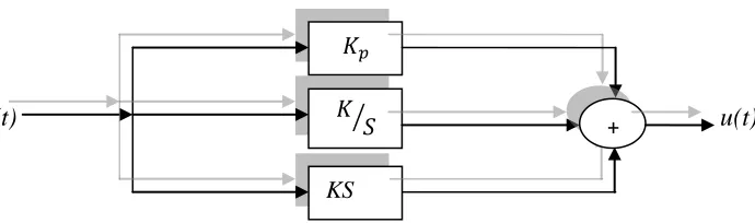 Figure 2.7: Close-Loop Control System. 