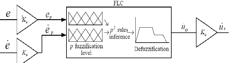 Figure 2.10: FLC Overall Structure. 
