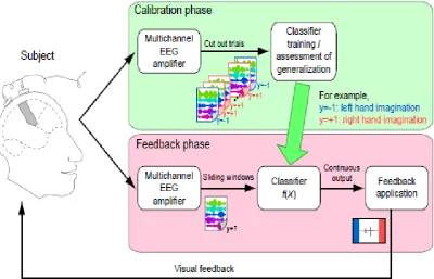 Figure 2.3: Overview of the machine-learning-based BCI system 