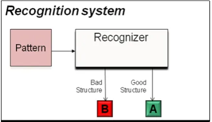Figure 1. Recognition system 