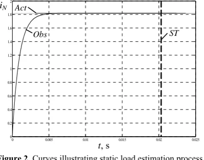 Figure 2. Curves illustrating static load estimation process 