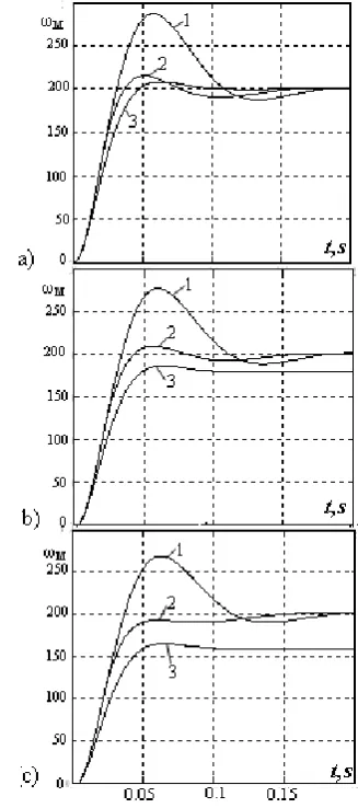 Figure 6. Comparison of dynamical response curves of the mechatronic system with different kinds of velocity controllers: a – in the idle case, b – in the static load  IL = 0.5·IN case, c – in the static load IL = ·IN case 