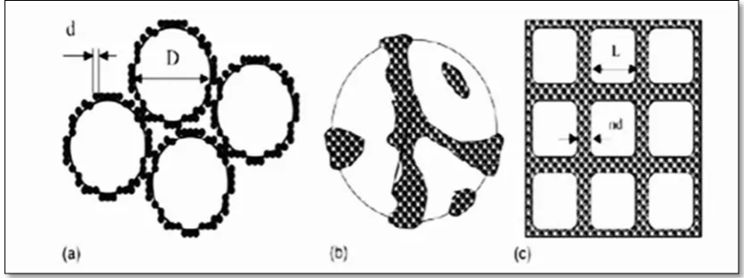Figure 2.3: (a) Schematic representation of the assumed distribution of polymer and 