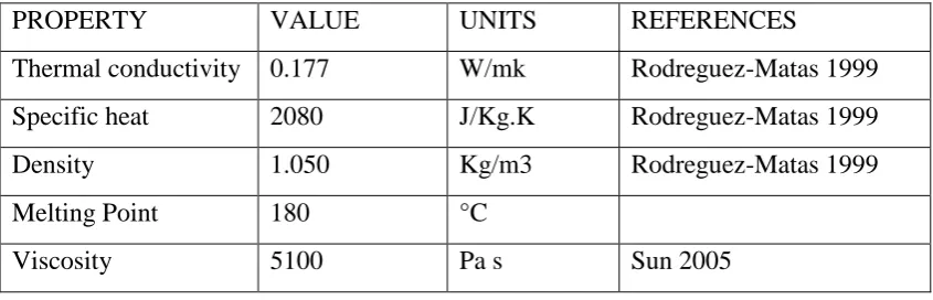 Table 2.1: Physical Properties of ABS 