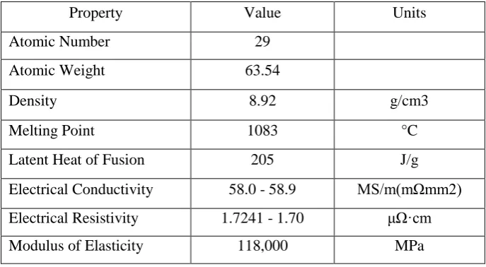 Table 2.2: Physical Properties of Copper powder (Madison, 2010) 