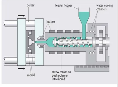Figure 2.4: Injection moulding machine (Marino, 2005) 