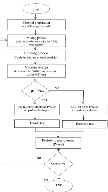Figure 3.1: Flow chart of the whole study research 