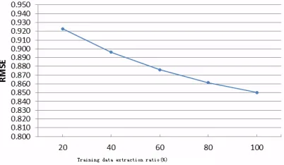 Figure 5 shows that the implicit factor model is sensitive to the training data scarcity