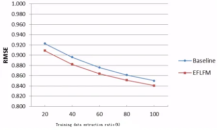 Table 3 Fusion Explicit and Implicit Factors in Prediction Performance Model 